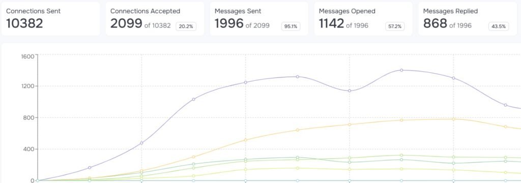 LinkedIn Dashboard