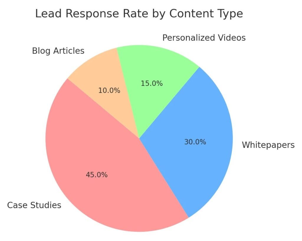 Lead_Response