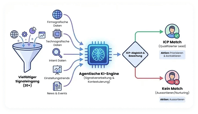 Verifizierte Entscheider & Kanäle