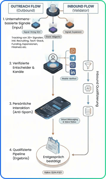 Kaltakquise Agentur B2B Prozess